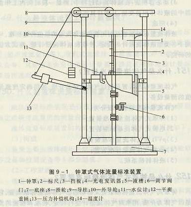 鐘罩式氣體流量標(biāo)準(zhǔn)裝置