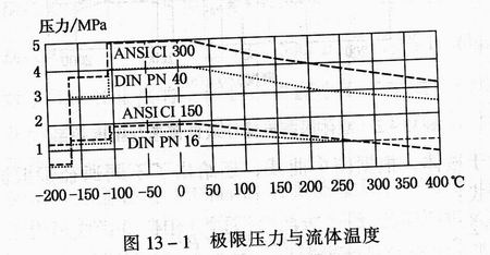 極限壓力與流體溫度