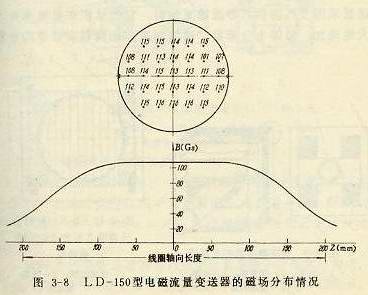 LD-150型電磁流量變送器的磁場分布情況