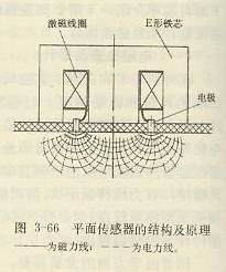 平面?zhèn)鞲衅鞯慕Y(jié)構(gòu)及原理