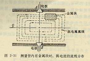 測量管內有金屬塊時，渦電流的流線分布