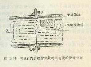 測量管內有絕緣物塊時渦電流的流線分布